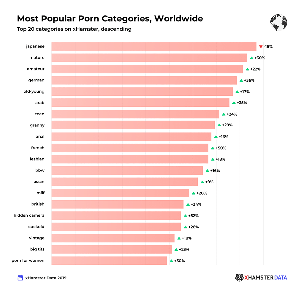 Die Kategorien waren in diesem Jahr auf der Pornoseite xHamster am beliebtesten