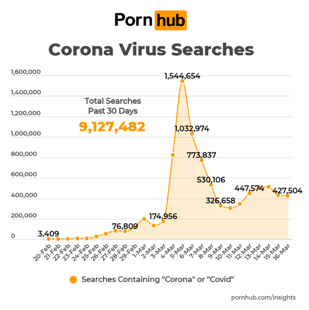 Der zeitliche Verlauf der Suchanfragen auf PornHub in Bezug auf den Corona-Virus