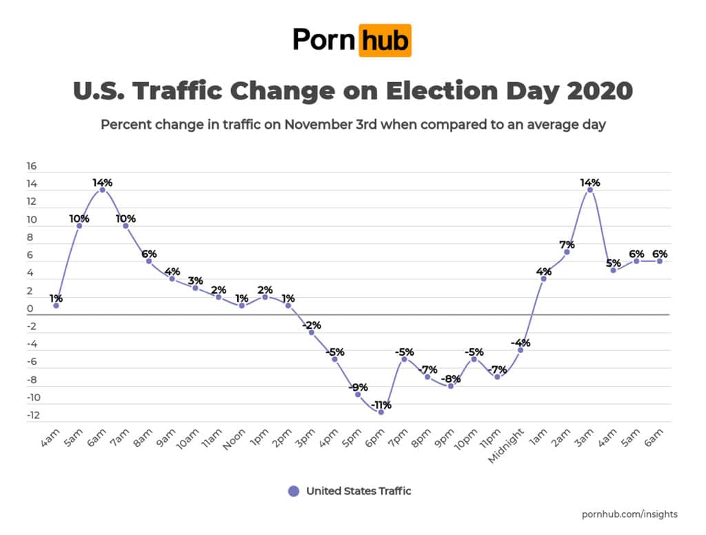 So hat sich der Election Day 2020 auf PornHub ausgewirkt